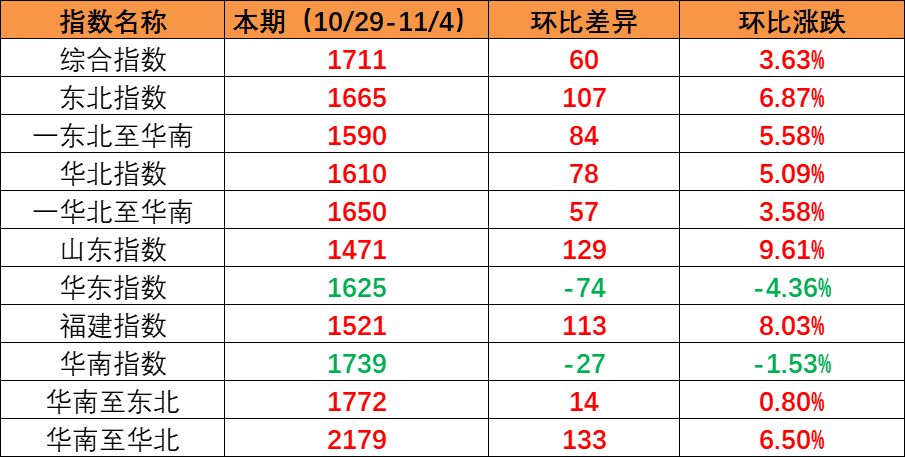 国内市场需求持续上升，本期内贸集装箱运价指数环比上涨（2022年10月29日至11月04日）