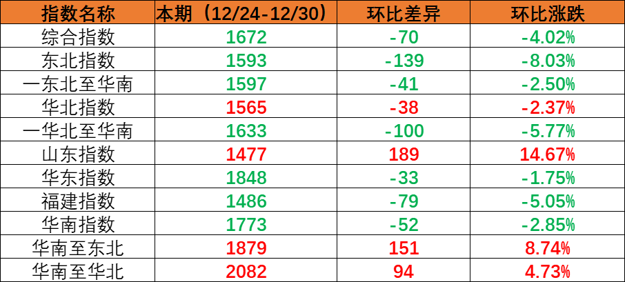 内贸海运市场需求小幅回落，本期（2022年12月24日至12月30日）内贸集装箱运价指数环比下跌。