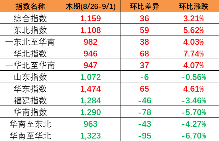 国内市场需求有所增加，本期2023年8月26~9月1日中国内贸集装箱运价指数报1159点