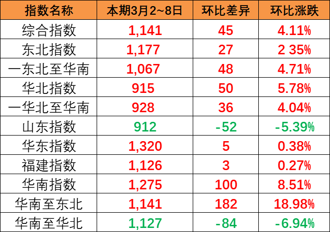 持续上涨，本期中国内贸集装箱运价指数报1141点