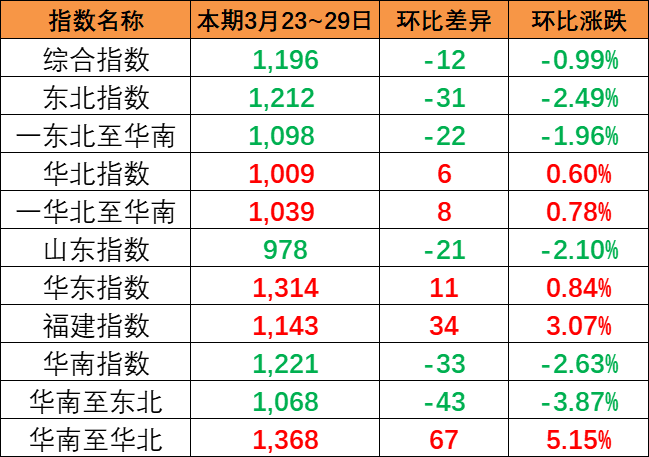 区域指数“三涨三跌”,本期内贸集装箱运价指数报1196点