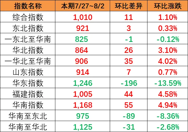 市场运价小幅回升，本期（7月27~8月2日）中国内贸集运指数报1010点